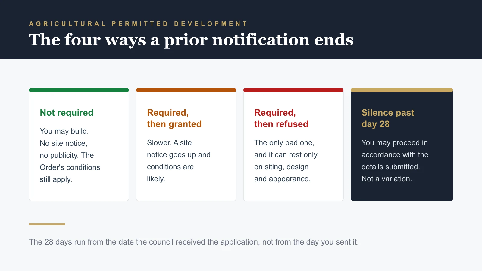 The 28 Days You Can Lose: Agricultural Prior Notification 2026
