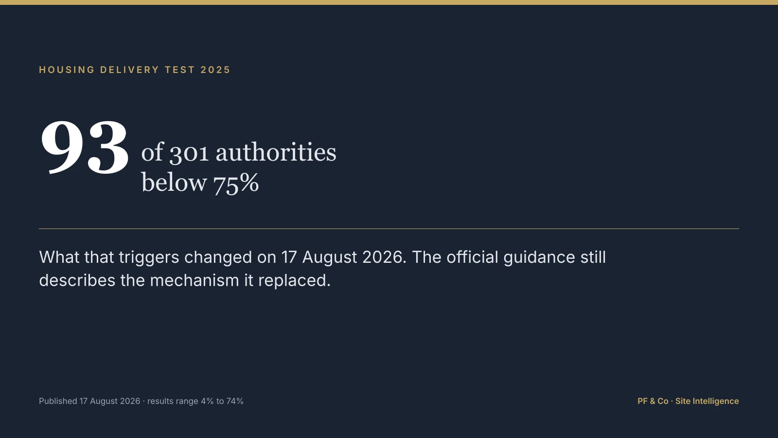 A Housing Delivery Test Result Below 75%: What It Actually Does Under the August 2026 Framework