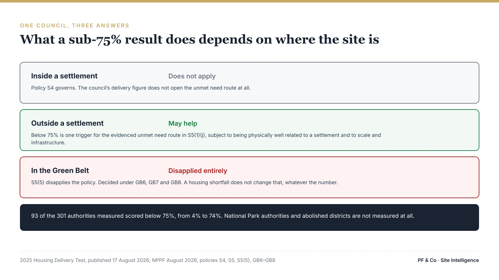 Three lanes showing that a sub-75% Housing Delivery Test result does not apply inside a settlement, may help outside one through the S5(1)(j) evidenced unmet need route, and is disapplied entirely in the Green Belt where policies GB6, GB7 and GB8 govern.