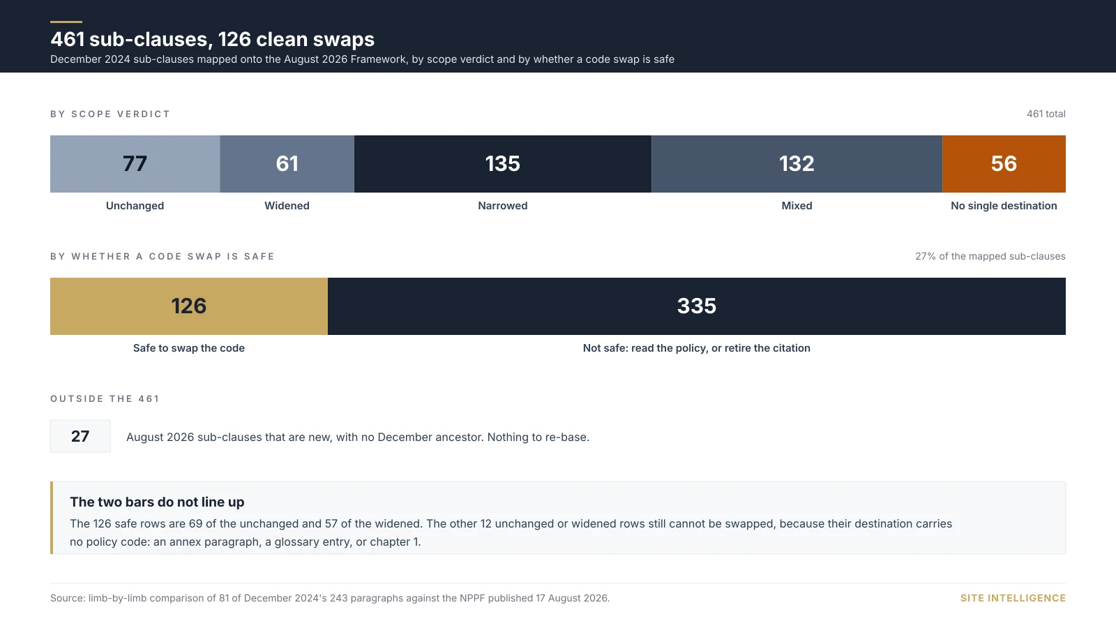 Two stacked bars. The upper bar divides 461 December 2024 sub-clauses by scope verdict: unchanged 77, widened 61, narrowed 135, mixed 132, no single operative destination 56. The lower bar divides the same 461 by whether a code swap is safe: 126 safe, 335 not safe. A bracket shows that 12 of the unchanged and widened rows fall on the unsafe side because their destination carries no policy code.