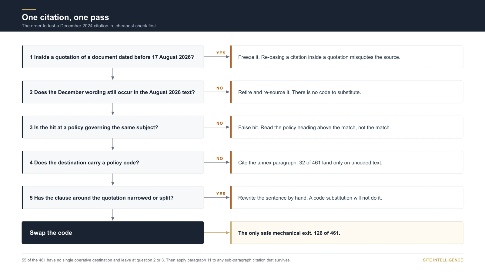A decision tree for one citation. Is it inside a quotation of a document dated before 17 August 2026? If yes, freeze it. If no, does the December wording still occur in the August 2026 text? If no, retire and re-source it. If yes, is it at a policy governing the same thing? If no, it is a false hit. If yes, does the destination carry a policy code? If no, cite the annex paragraph, or treat it as context only. If yes, has the surrounding clause narrowed? If yes, rewrite the sentence. If no, swap the code.