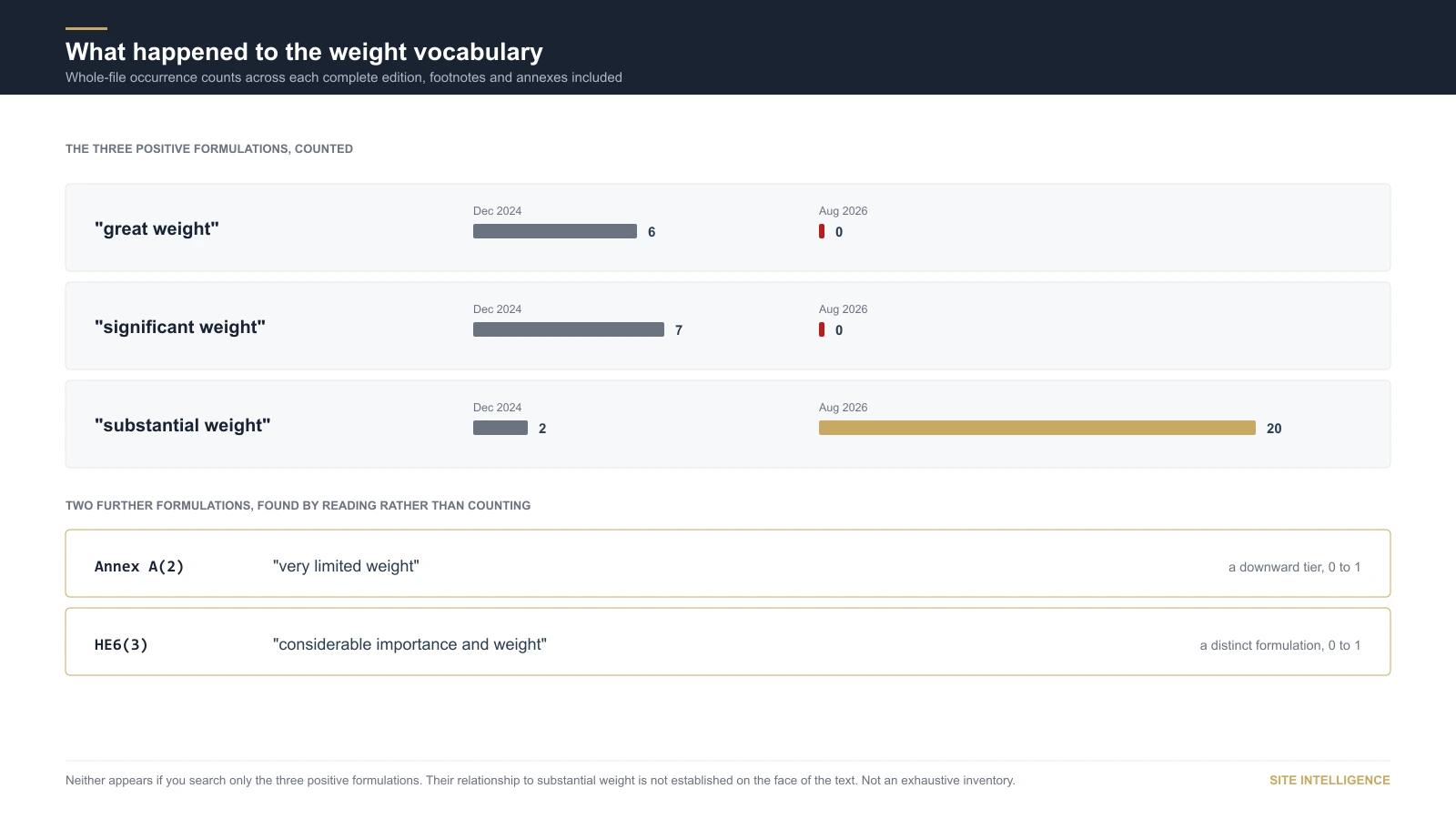 Occurrence counts for weight formulations across both complete editions. Great weight falls from six to zero, significant weight from seven to zero, and substantial weight rises from two to twenty. Below, two further formulations found by reading rather than counting: Annex A(2) very limited weight, and HE6(3) considerable importance and weight, each zero to one.