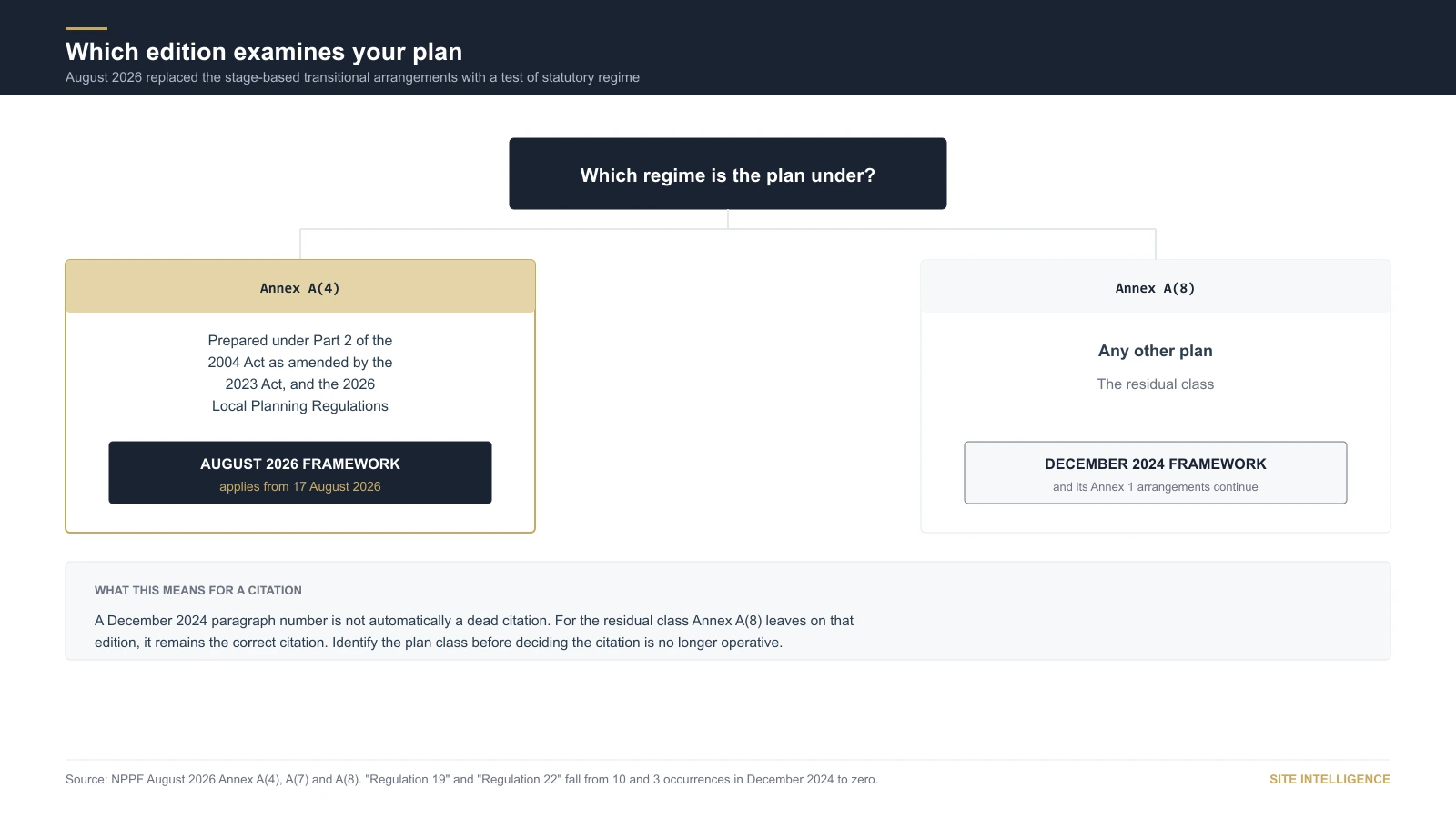 A decision flow headed "Which regime is the plan under?". Annex A(4), plans prepared under Part 2 of the 2004 Act as amended, go to the August 2026 Framework from 17 August 2026. Annex A(8), any other plan, stays on the December 2024 Framework with its own transitional arrangements.