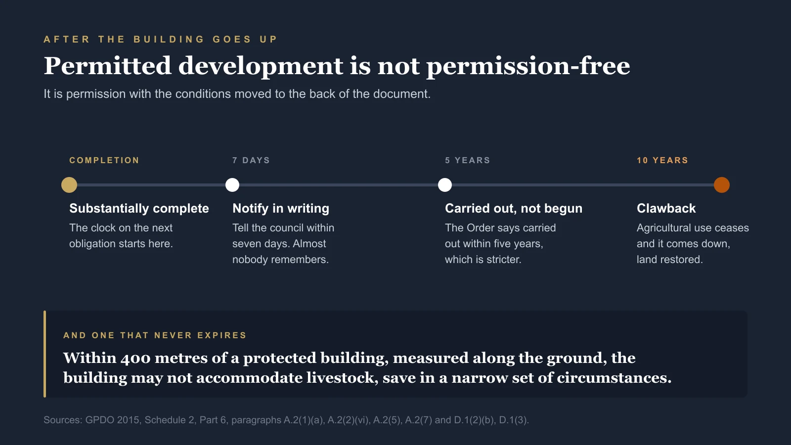 A timeline of obligations after completion: notify within seven days, the development to be carried out within five years, and a ten-year clawback, plus the permanent livestock condition.