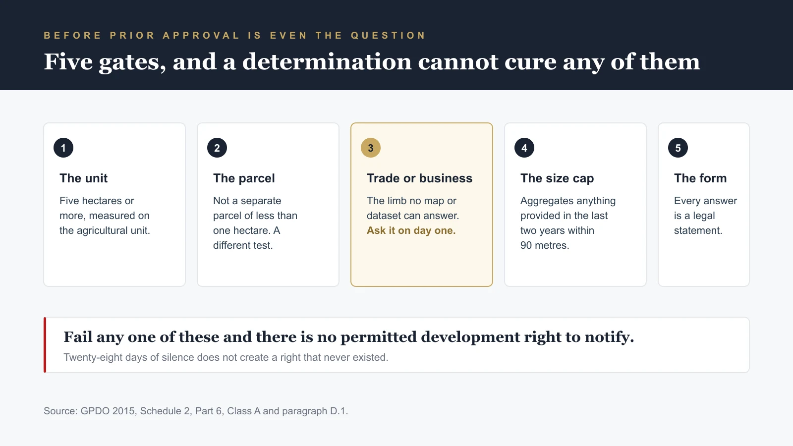 Five qualification gates: the unit at five hectares or more, the parcel at one hectare or more, use for a trade or business, the aggregated size cap, and the answers on the form.