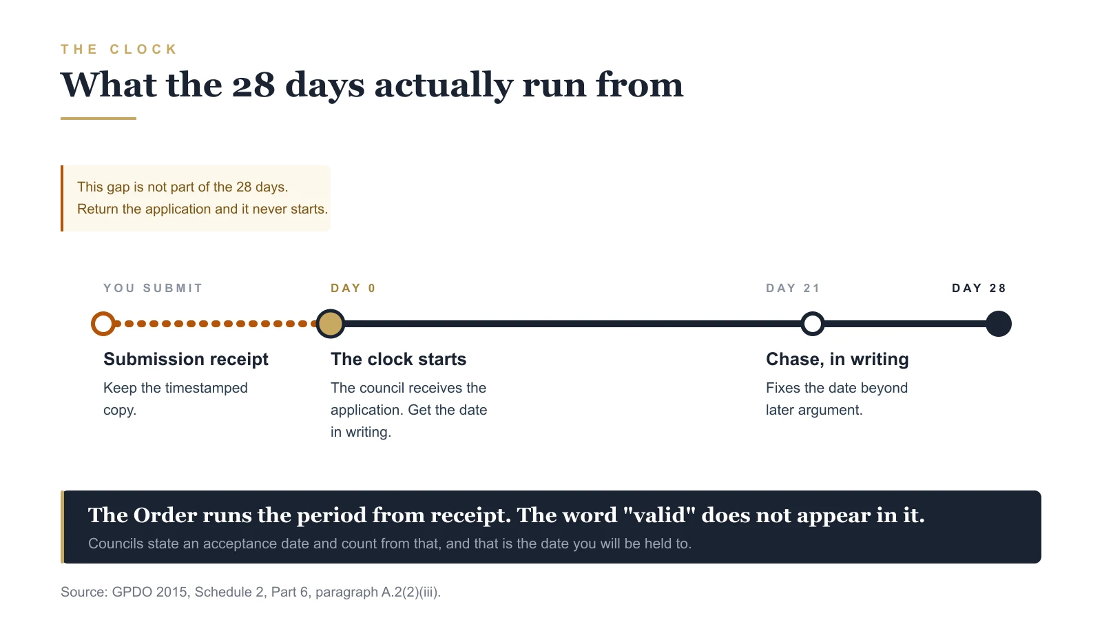 A timeline showing the gap between submitting and the council receiving the application, then day zero when the clock starts, a chase at day 21, and day 28.